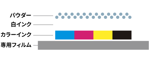 DTFプリントの構造の画像