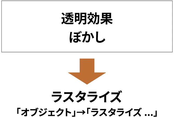 透明効果とぼかしはラスタライズの画像